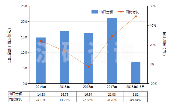 2014-2018年3月中國飽和無環(huán)烴(HS29011000)出口總額及增速統(tǒng)計(jì)